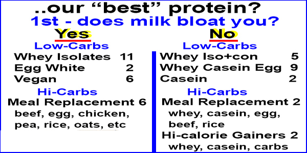 What's the Best Protein?